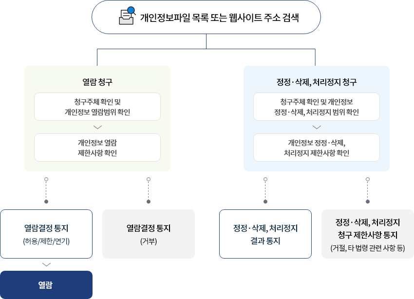 개인정보보호 종합지원 포털에서 개인정보 열람 및 정정 삭제, 처리정지 청구에 대한 업무 처리 흐름도